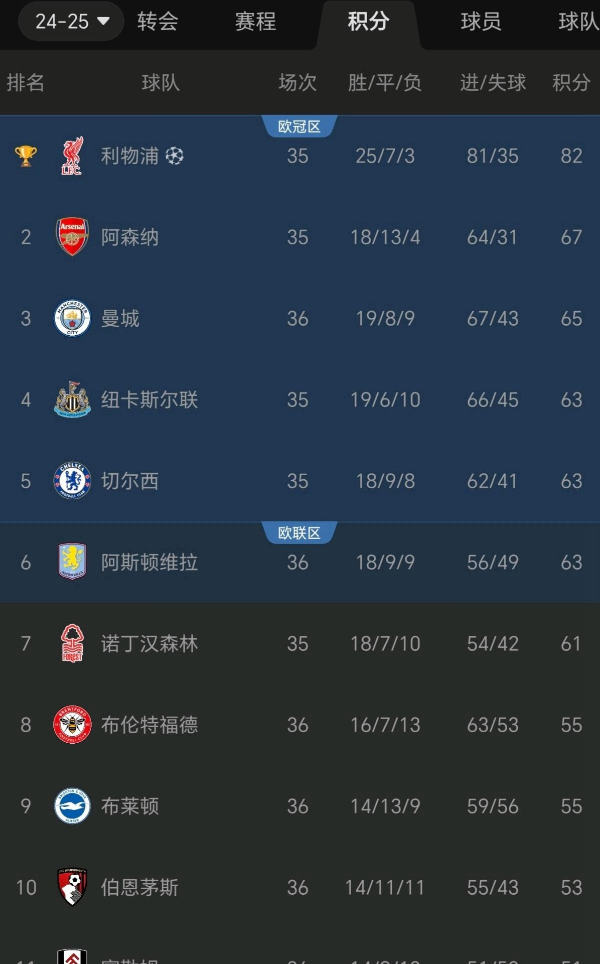 利物浦遭受失利，积分榜下滑